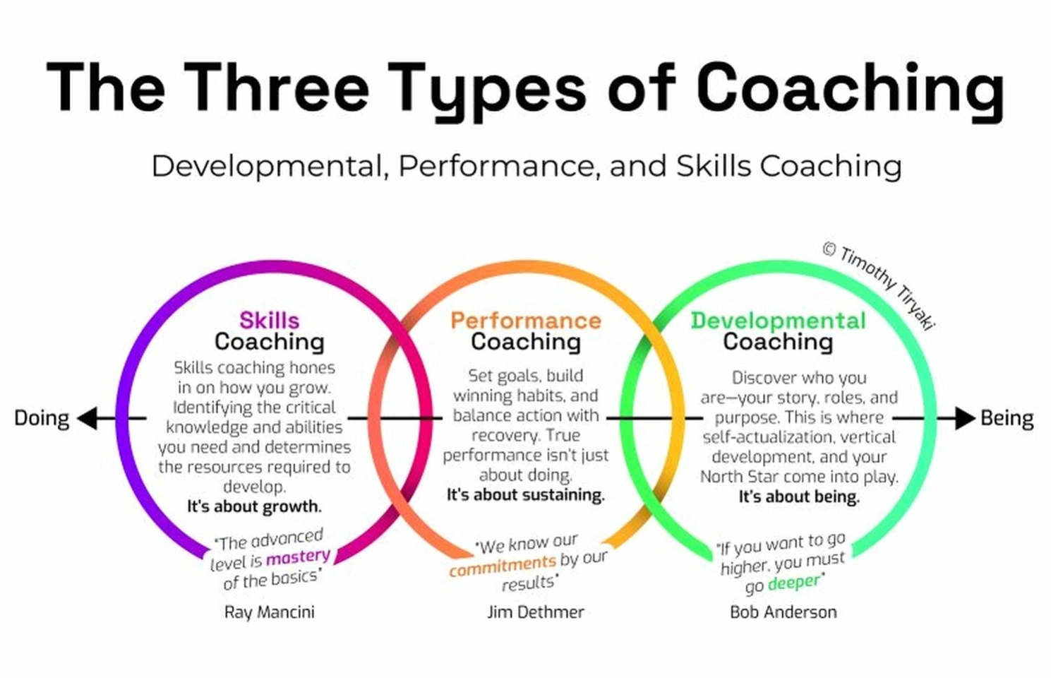Leadership coaching skills training session
